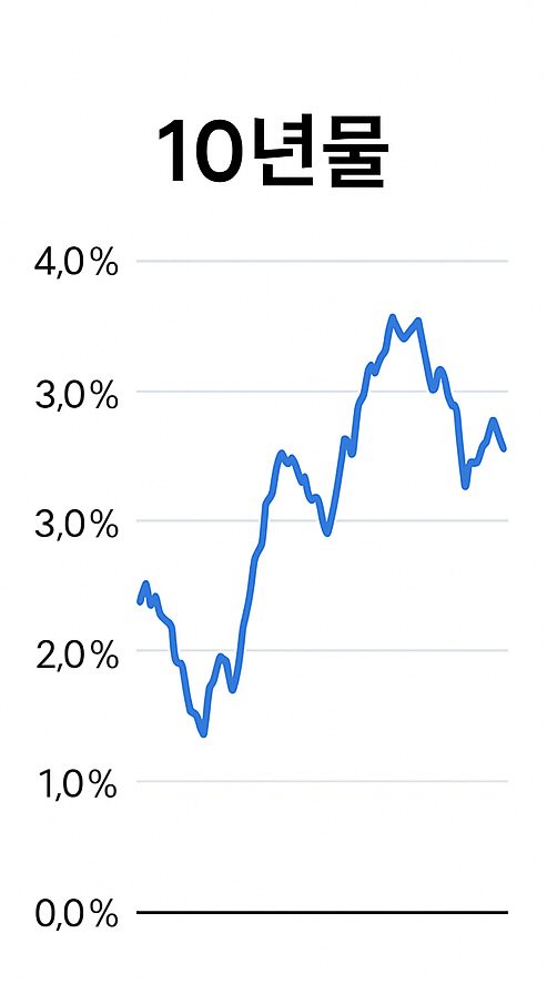 한국 국채 10년물
