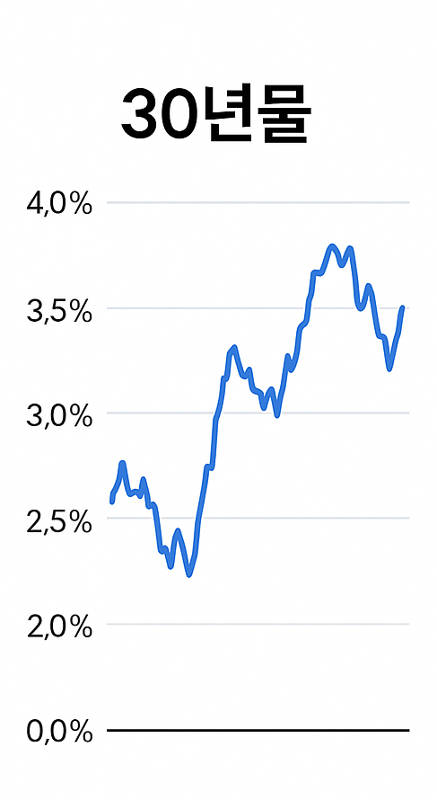 한국 국채 30년물